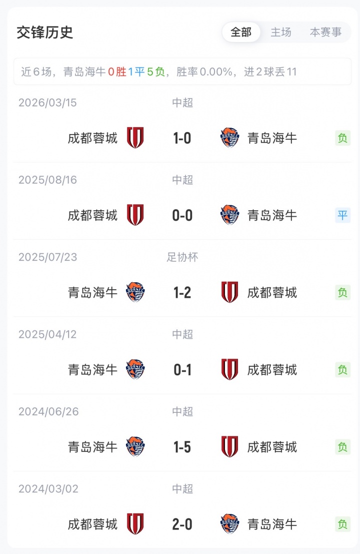 首發(fā)出爐：蓉城三外援碾壓海牛雙外援，韋世豪費(fèi)利佩領(lǐng)銜