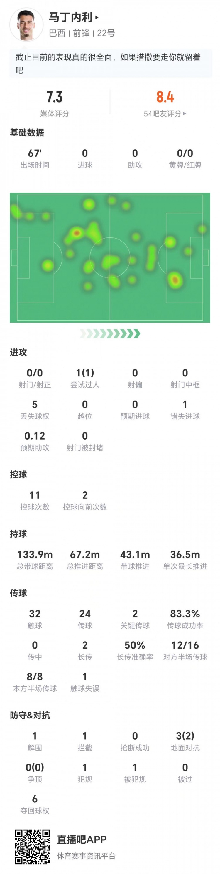 馬丁內(nèi)利0射門7.3分：無球跑動與對抗貢獻更關(guān)鍵