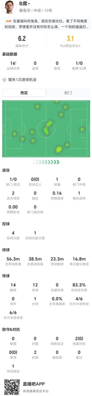 B席替補(bǔ)16分鐘數(shù)據(jù)慘淡：0射正2對(duì)抗全敗 評(píng)分6.2
