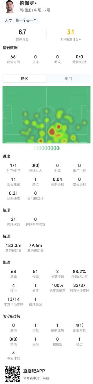 德保羅0過人11次丟失球權(quán) 全場評分6.7