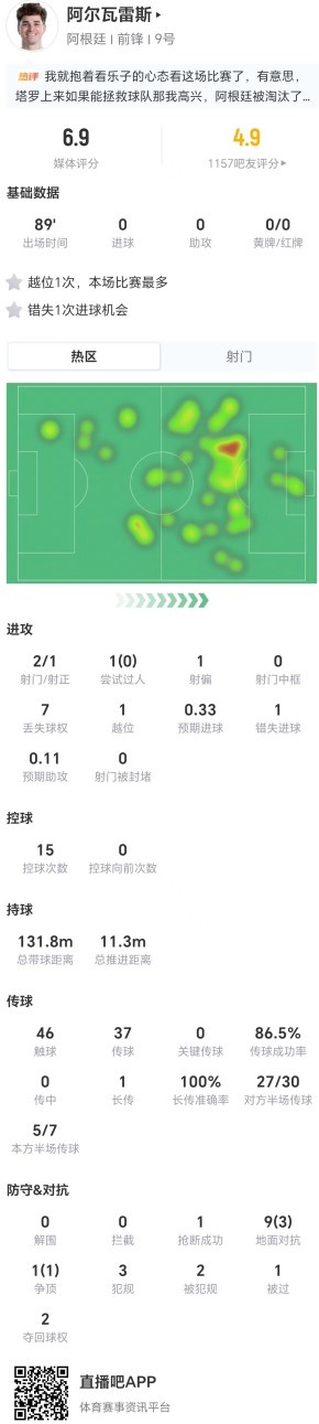 阿爾瓦雷斯全場2射1正錯(cuò)失良機(jī) 對抗成功率不足五成獲評6.9分