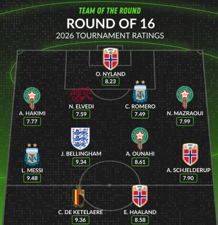 whoscored16強(qiáng)最佳陣：梅西9.48分登頂，哈蘭德、德凱特拉雷在列