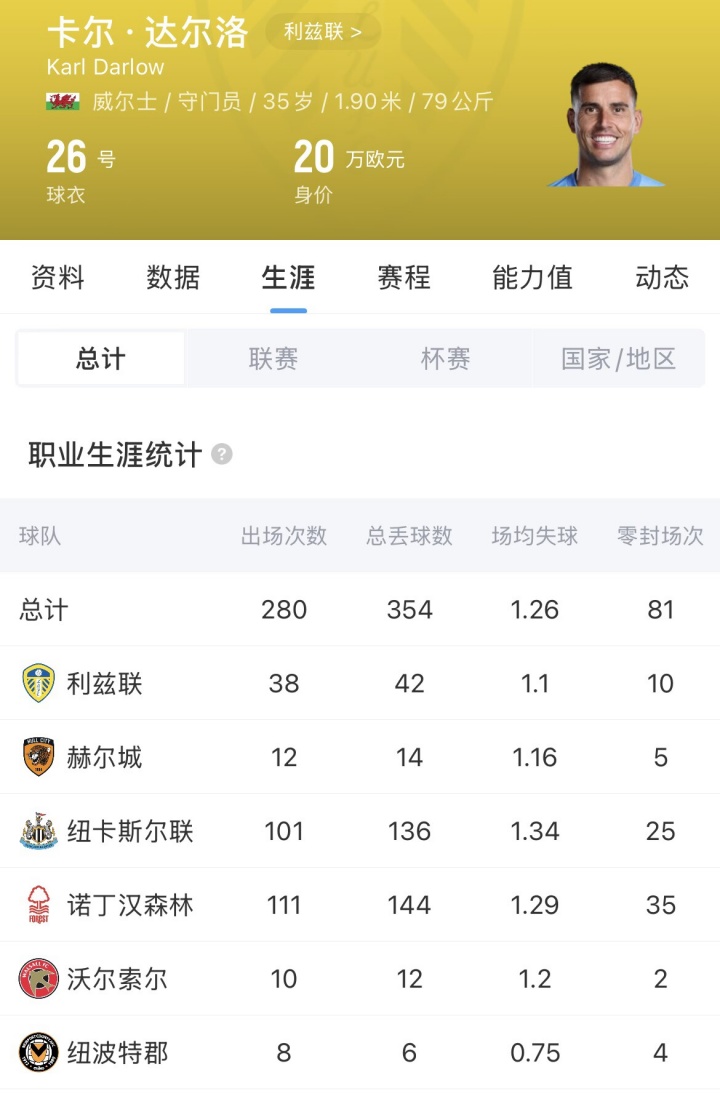 羅馬諾：曼聯(lián)免簽前利茲門將達(dá)爾洛，合同簽到2029年