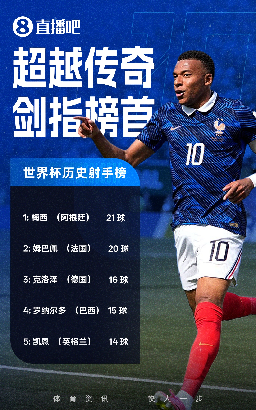 姆巴佩傳射+失點(diǎn) 法國(guó)2-0摩洛哥連續(xù)三屆進(jìn)四強(qiáng) 寬薩禁賽兩場(chǎng) 姆巴佩傳射+失點(diǎn) 法國(guó)2-0摩洛哥連續(xù)三屆進(jìn)四強(qiáng) 寬薩禁賽兩場(chǎng)
