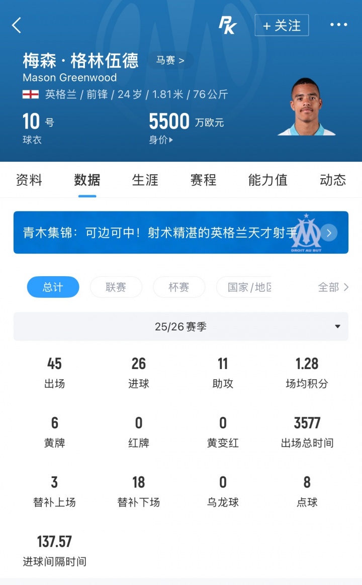 費(fèi)內(nèi)巴切3950萬(wàn)簽格林伍德 年薪1000萬(wàn)+奪冠獎(jiǎng)金500萬(wàn)