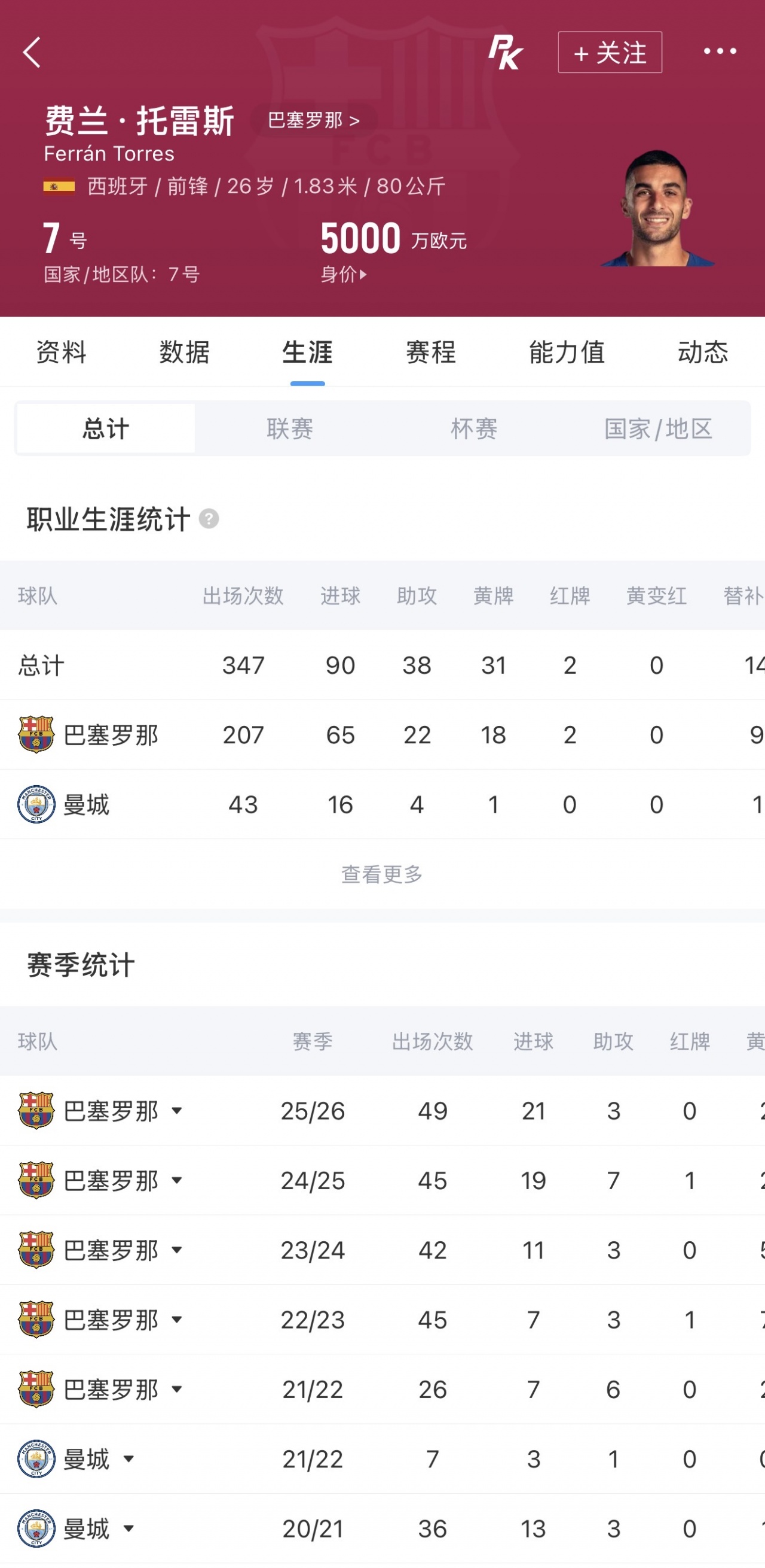 迪馬濟奧：費蘭·托雷斯同意世界杯后加盟巴黎