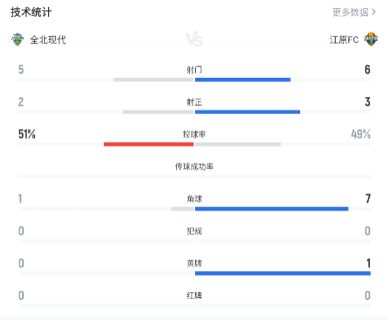 全北現(xiàn)代主場1-2負江原FC，定位球+反擊致命兩連擊