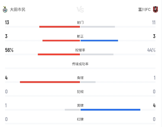 徐真秀第82分鐘絕平，大田市民2-2富川FC