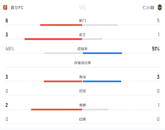 鄭承原第81分鐘絕殺，首爾FC1-0力克仁川聯(lián)