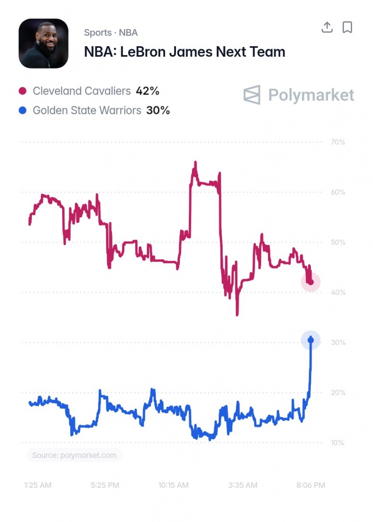 勇士得詹姆斯概率飆至30% 沃格爾加盟+追夢招募驅(qū)動