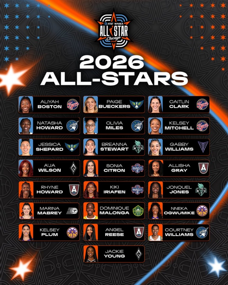 WNBA全明星30人名單公布 克拉克威爾遜領(lǐng)銜首發(fā) 普拉姆里斯替補