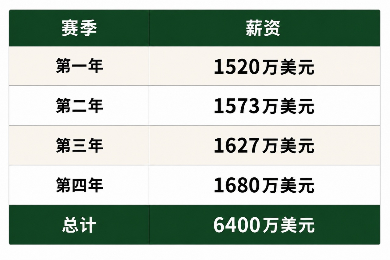 底薪到6400萬:特倫特用早鳥權賭贏生涯最大合同 底薪到6400萬:特倫特用早鳥權賭贏生涯最大合同