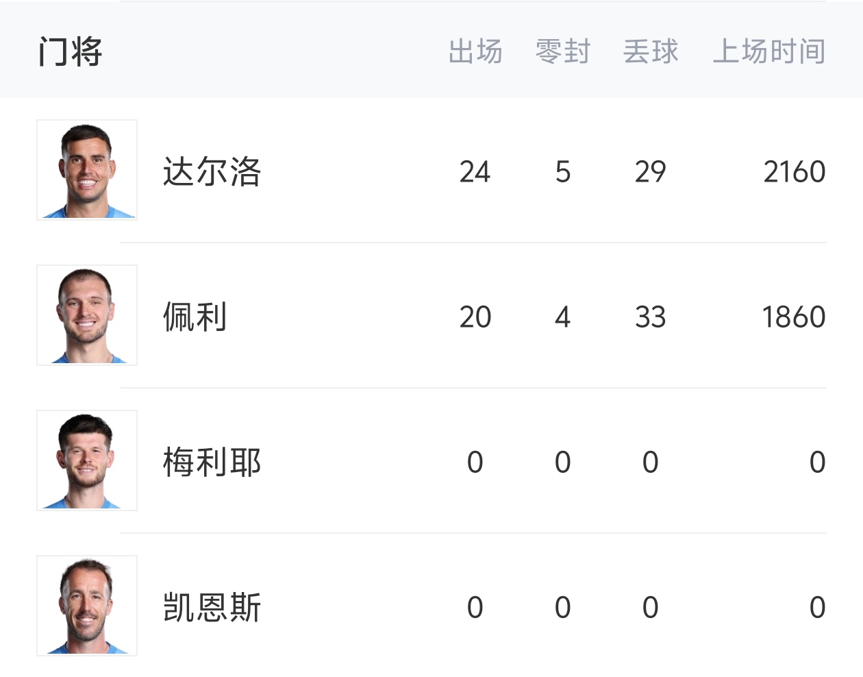 利茲聯(lián)門將超市開張：梅利耶、達爾洛先后免簽流入阿森納曼聯(lián)