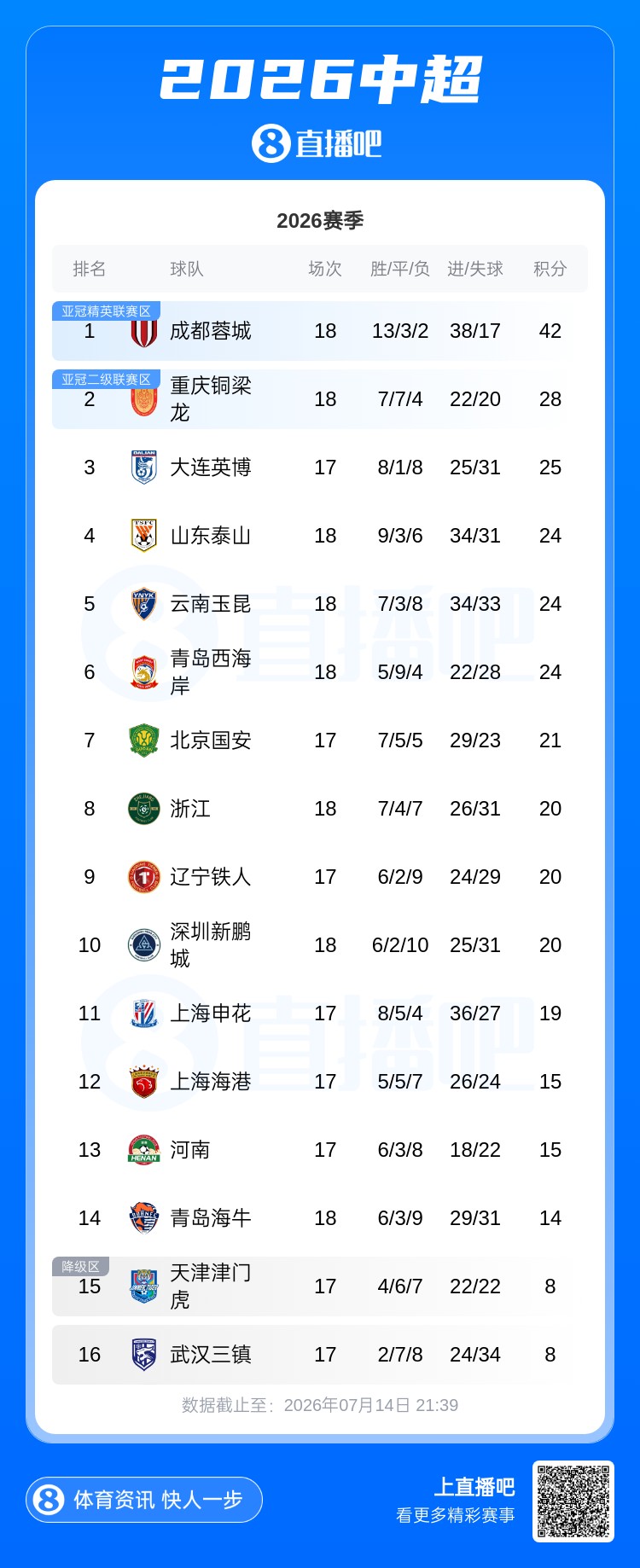 萊昂納多第90分鐘絕殺 浙江3-2青島海牛攀升至第8