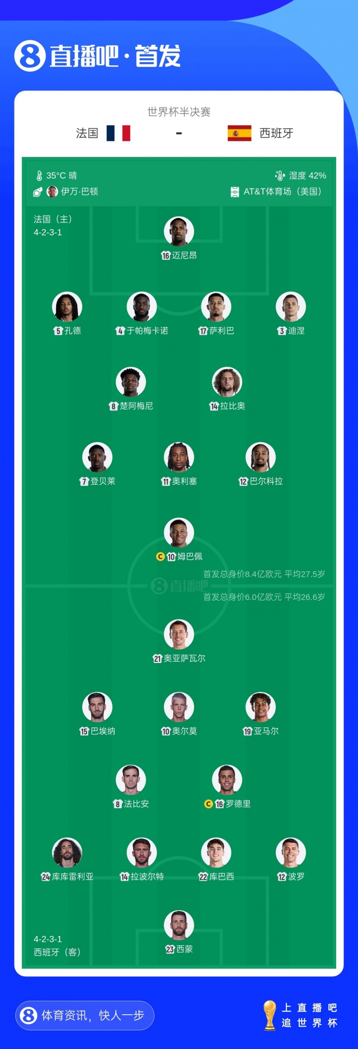 首發(fā)身價(jià)8.4億vs6億，姆巴佩1.8億對(duì)決亞馬爾2億