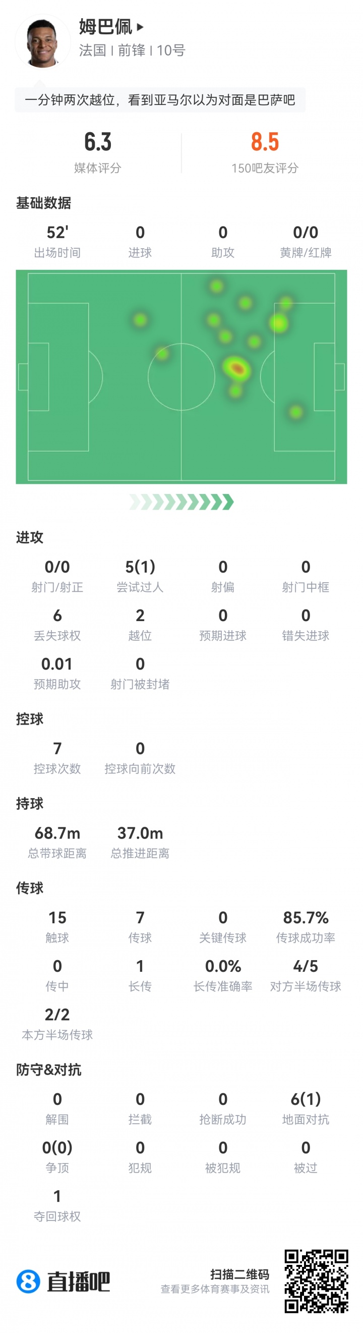 姆巴佩半場(chǎng)數(shù)據(jù)：5次過(guò)人僅1次成功 0射門(mén)2越位6丟球權(quán)
