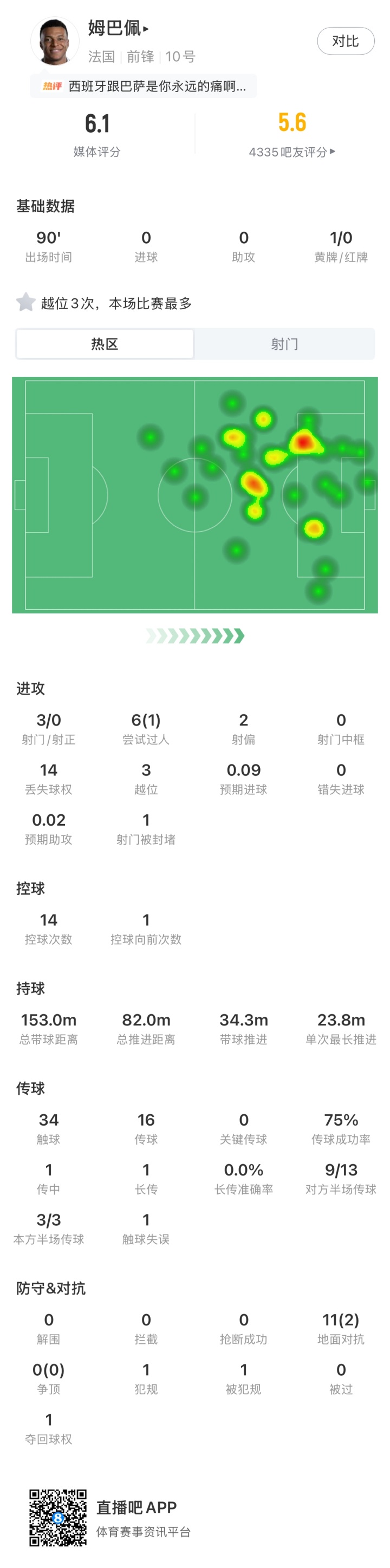 3射0正3越位，姆巴佩半決賽僅6.1分