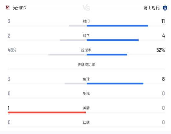 卡列洛文敏瑞互獻(xiàn)進(jìn)球，光州FC主場(chǎng)1-1逼平蔚山現(xiàn)代
