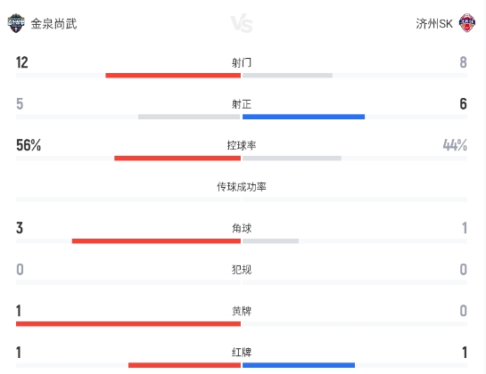 10人火并！金泉尚武1-1濟(jì)州SK，樸哲宇菲格雷多破門