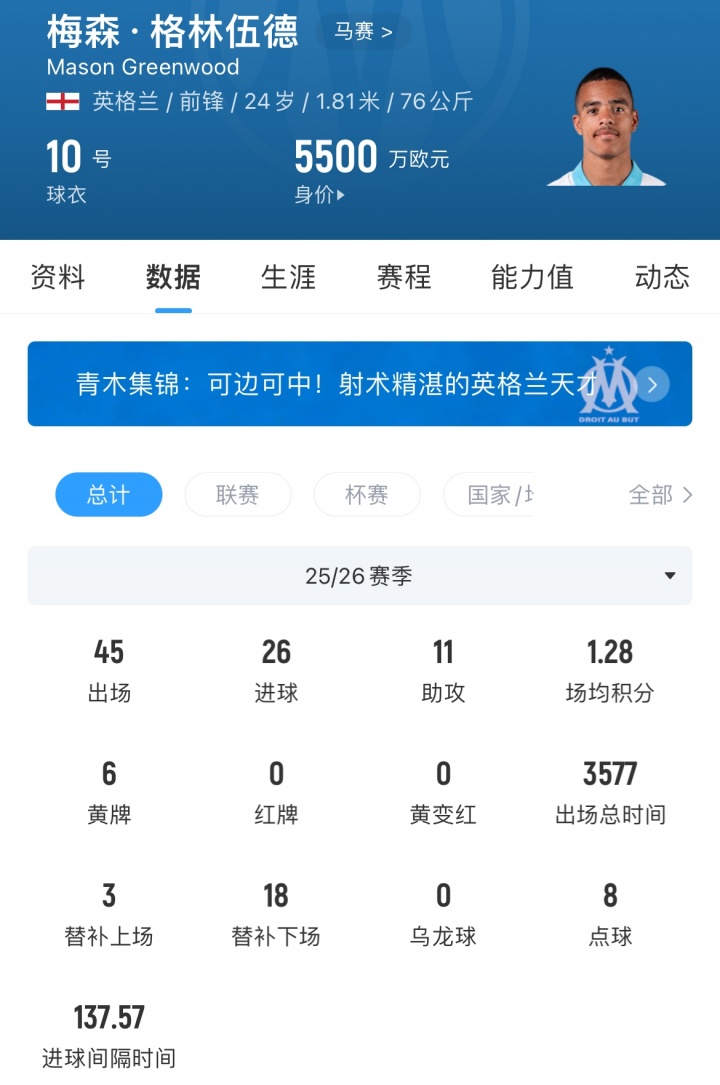 曼聯(lián)分得超千萬歐！格林伍德3900萬歐轉(zhuǎn)投費內(nèi)巴切