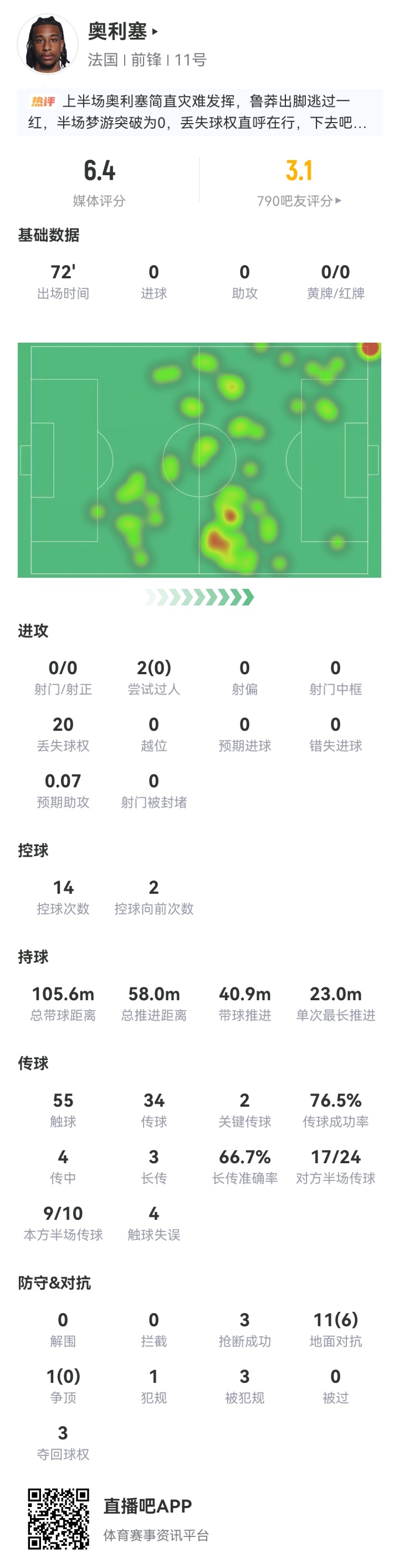 奧利塞再陷低迷：歐冠半決賽遭封鎖，世界杯半決賽亦平庸