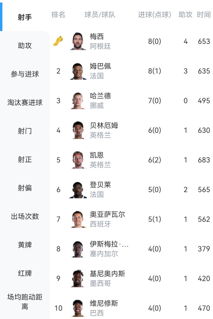 金靴賠率：梅西1.9、姆巴佩2.0，雙雄爭(zhēng)霸進(jìn)入白熱化