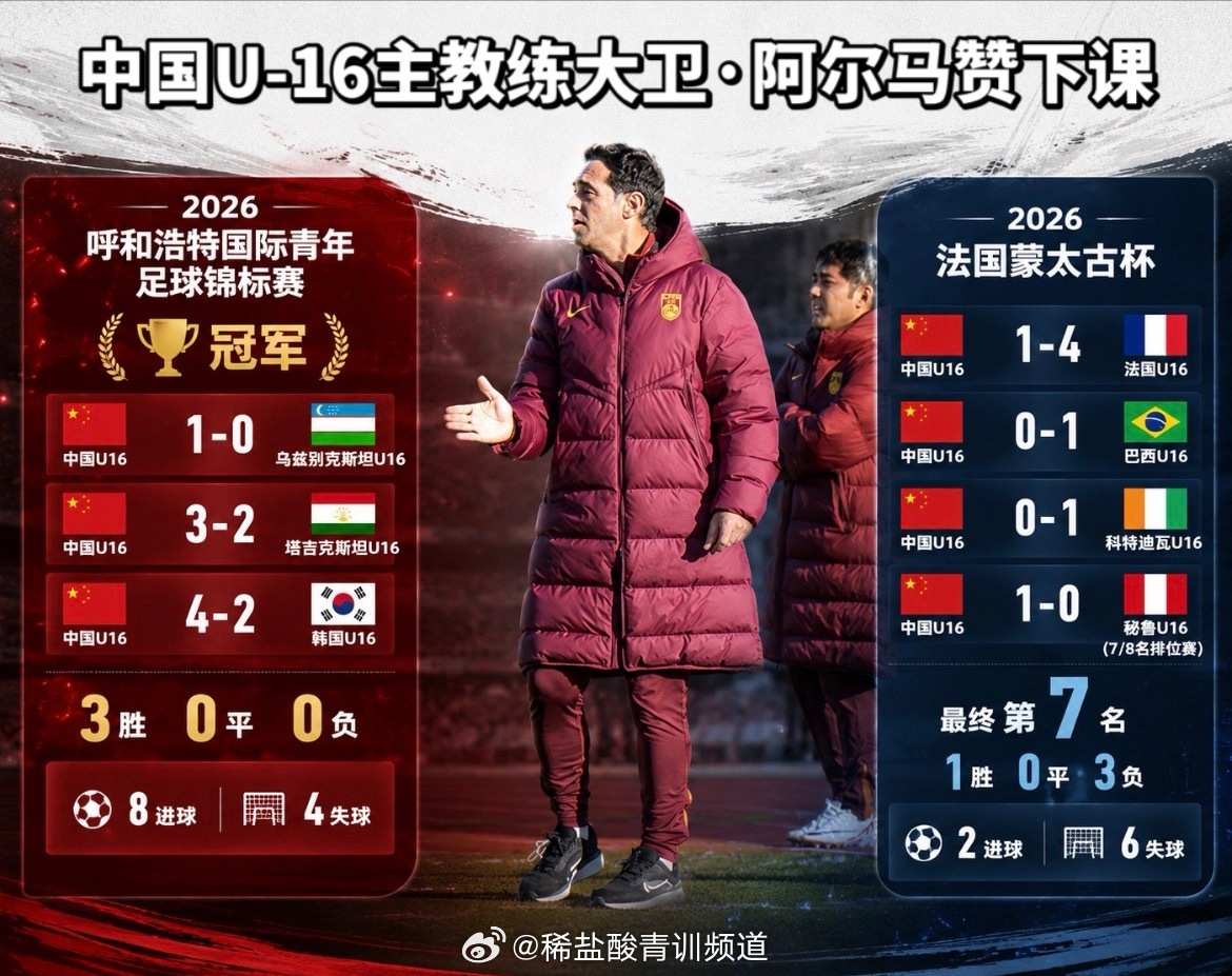 U16國足主帥大衛(wèi)離任 5月曾率隊4-2擊敗韓國奪冠