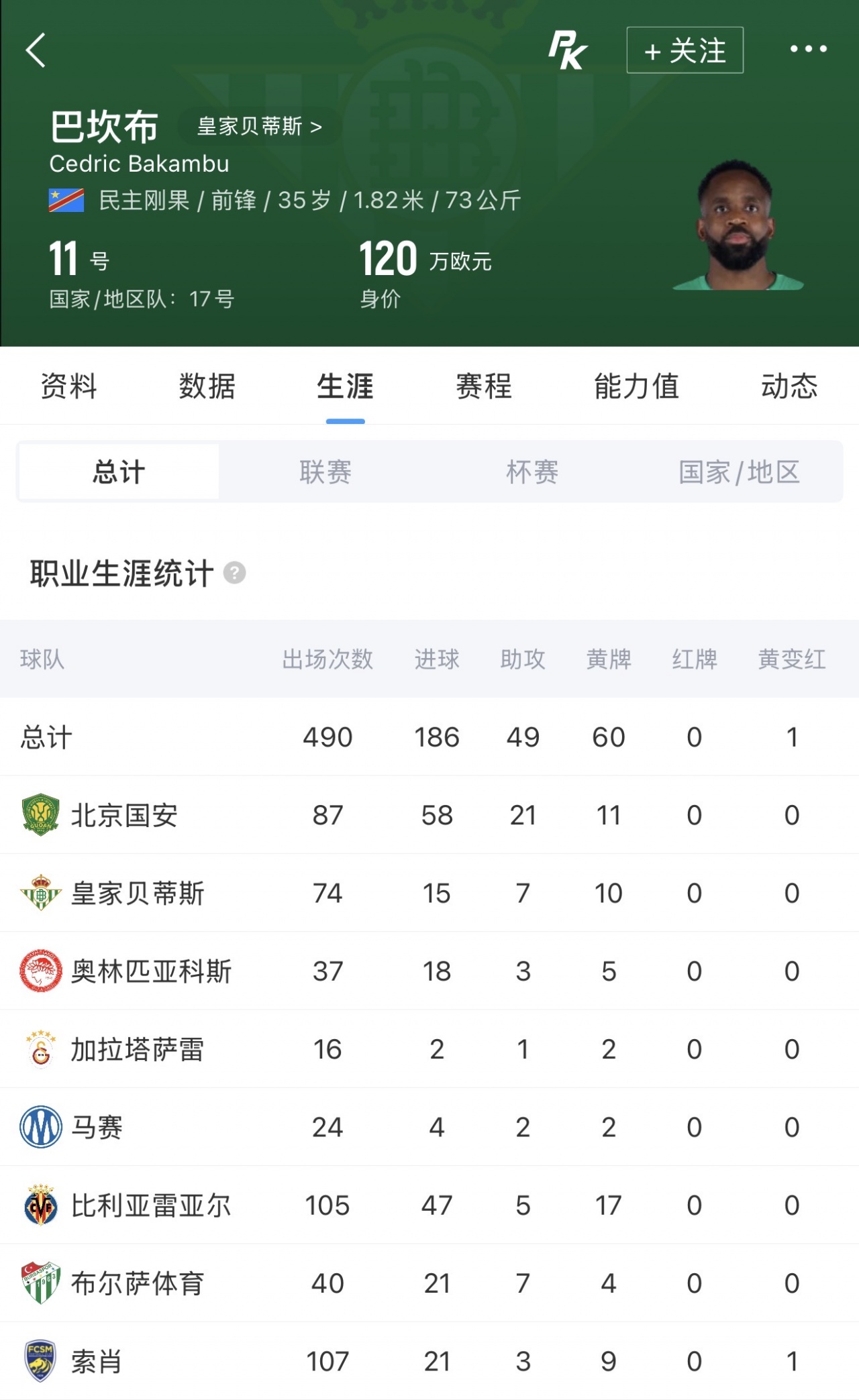巴坎布現(xiàn)身工體觀戰(zhàn)，4年87場(chǎng)58球數(shù)據(jù)回顧