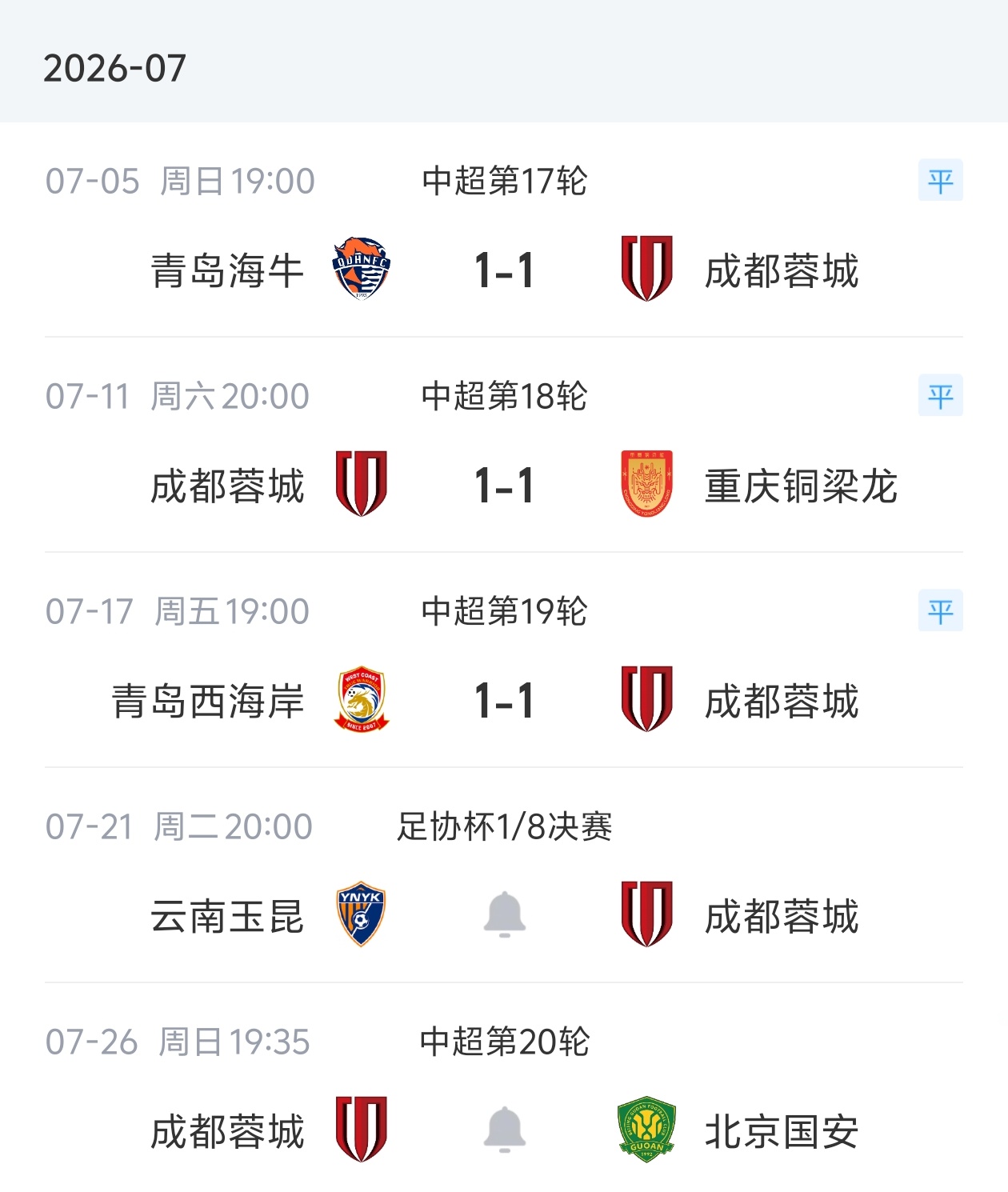 三連平剎車預(yù)警 蓉城雙線連遇玉昆國安