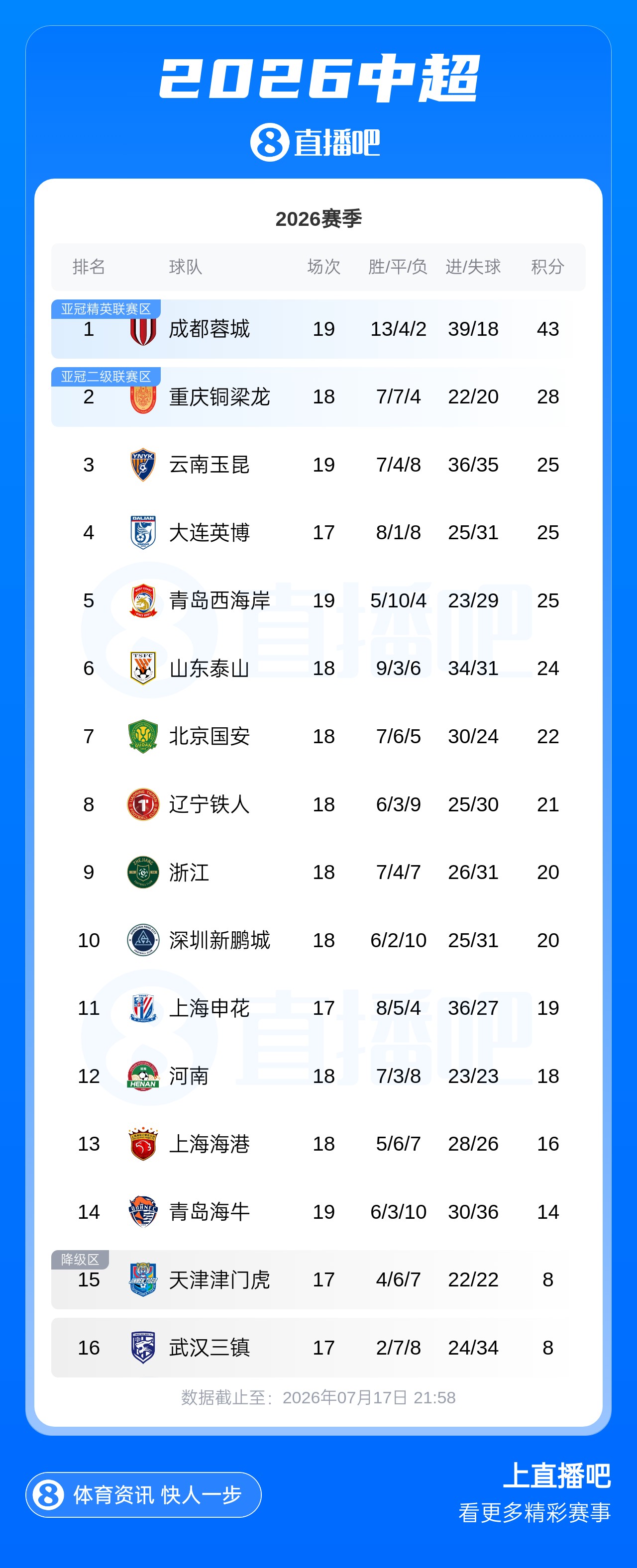 蓉城客平仍領先15分，玉昆凈勝球優(yōu)勢升第三