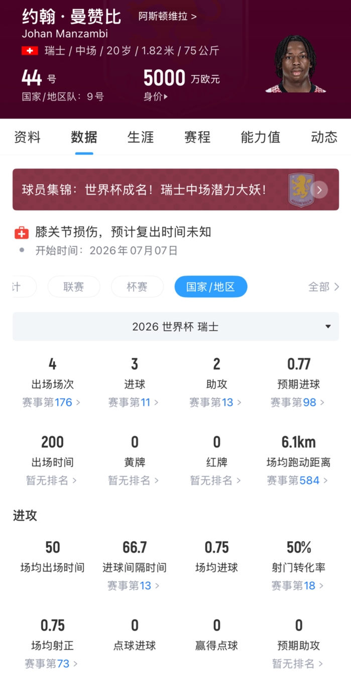 維拉超6000萬歐簽瑞士國腳曼贊比，世界杯4場3球2助