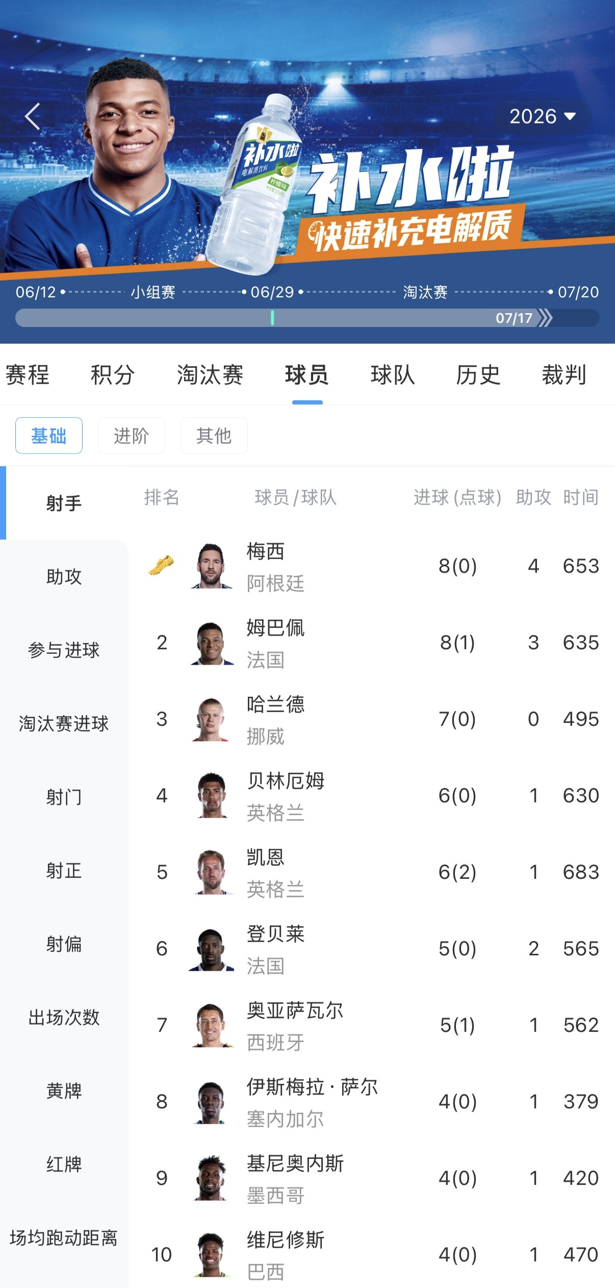 梅西姆巴佩均8球領(lǐng)跑射手榜，梅西兩度失點成隱患