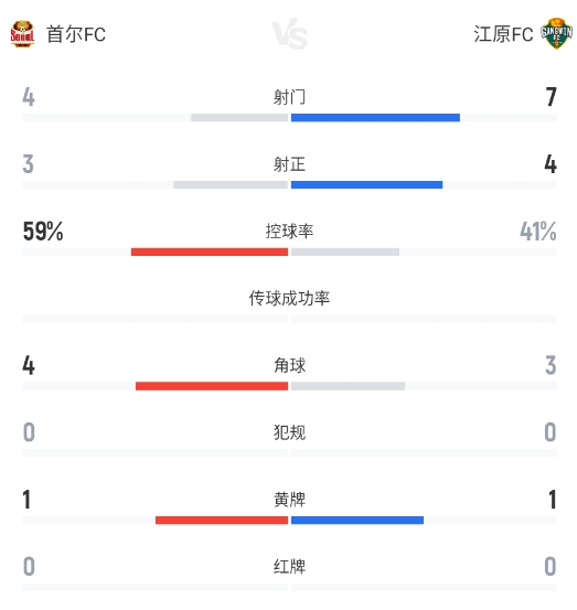 具圣潤(rùn)七次神撲力保城門 首爾FC主場(chǎng)0-0悶平江原FC