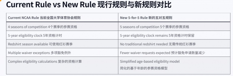 45名球員起訴NCAA 5-in-5新規(guī)勝訴 24人獲臨時(shí)禁令可再戰(zhàn)一年
