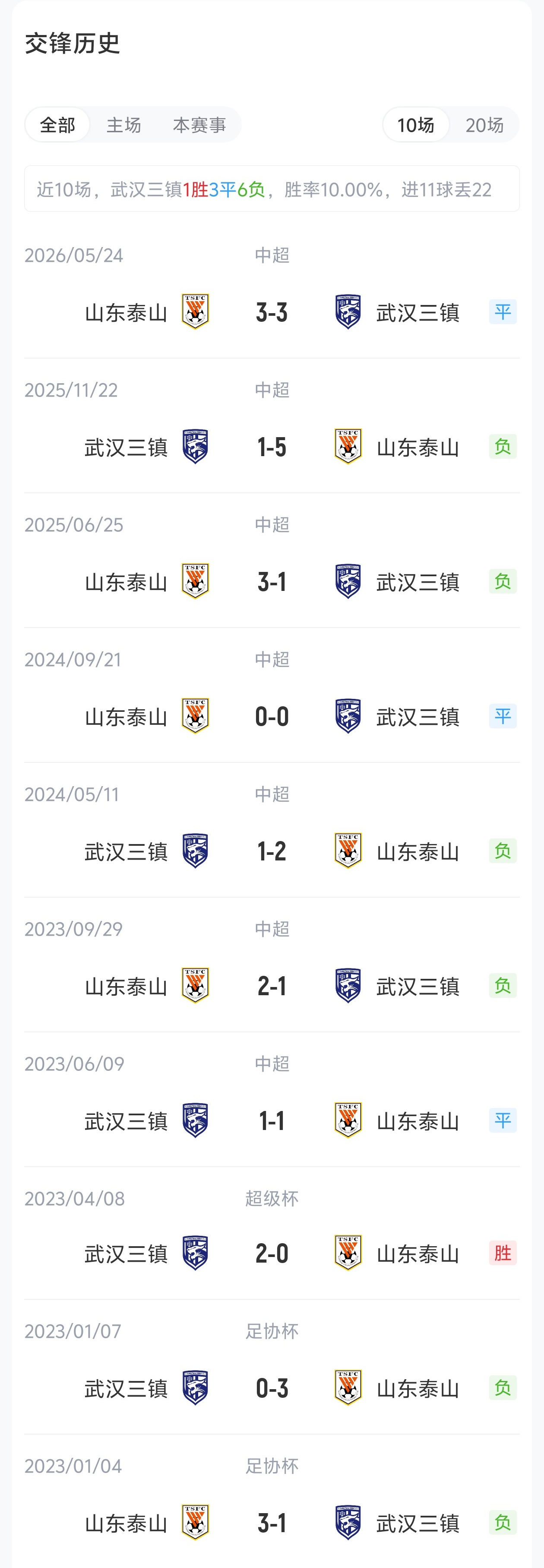 足協(xié)杯1/8決賽：三鎮(zhèn)單外援首發(fā)迎戰(zhàn)泰山三外援，克雷桑、瓦科、澤卡齊上陣