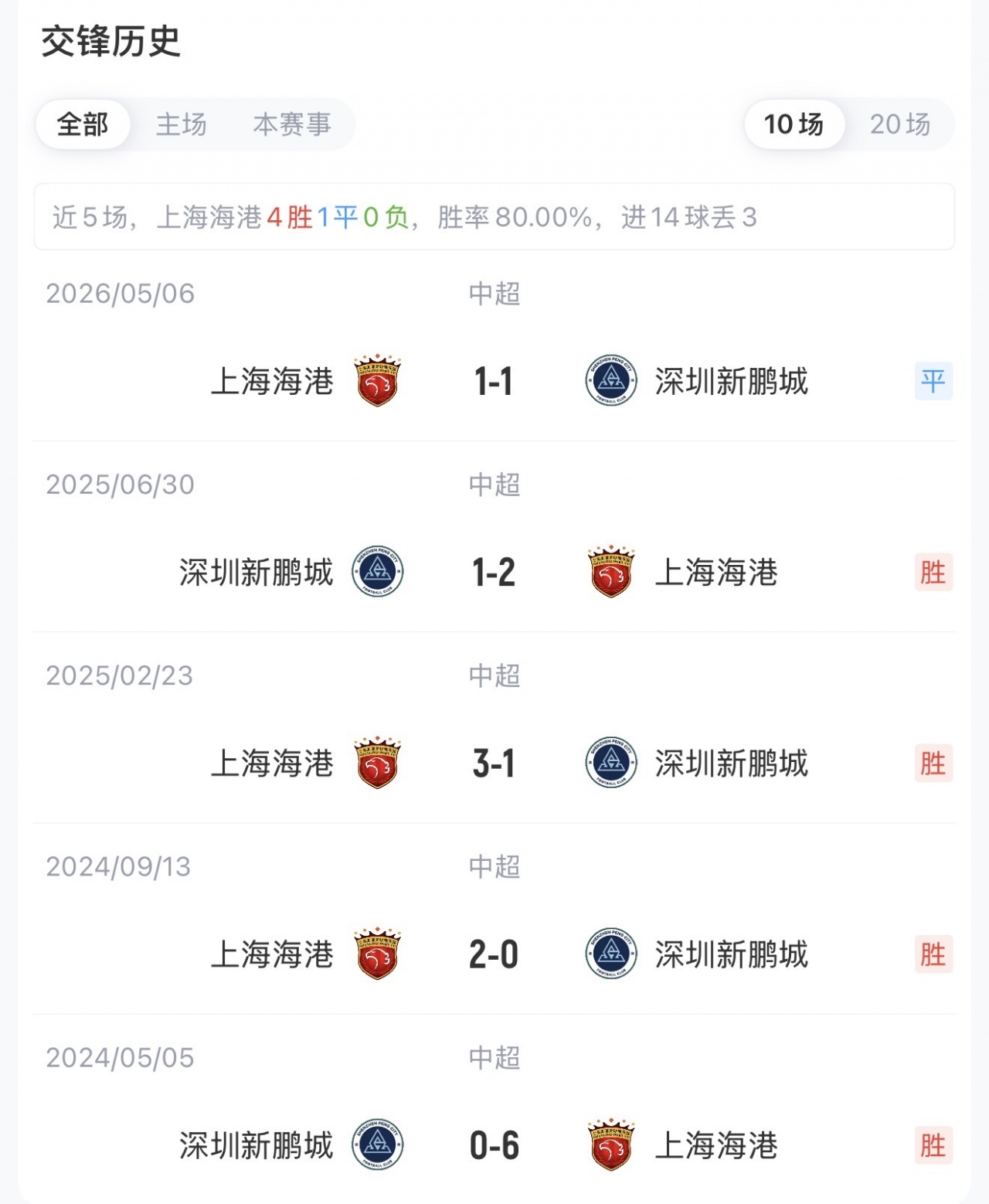海港5外援強(qiáng)陣戰(zhàn)新鵬城 武磊替補(bǔ)待命