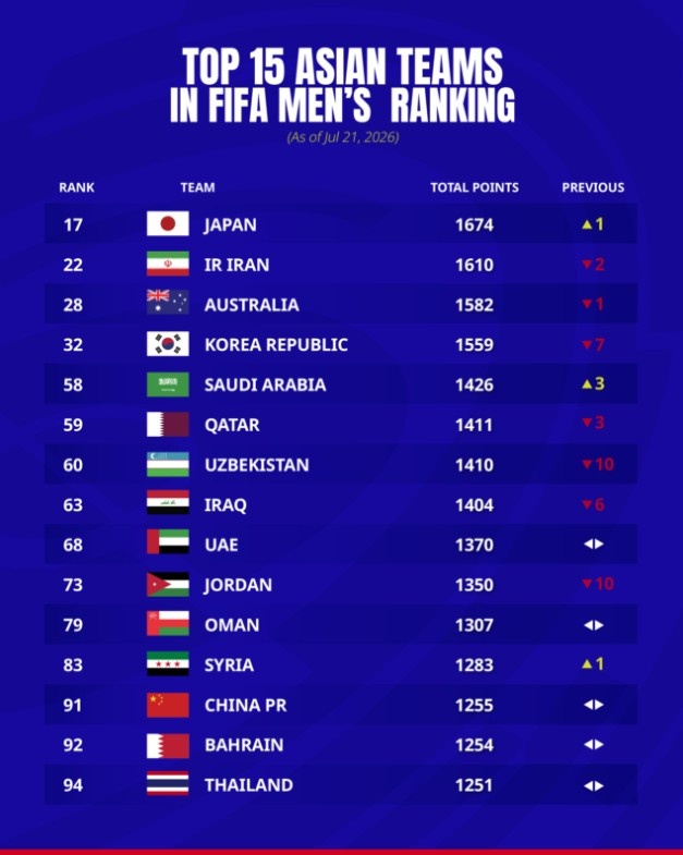 FIFA最新排名：日本升至亞洲第1、韓國(guó)暴跌7位，中國(guó)原地踏步