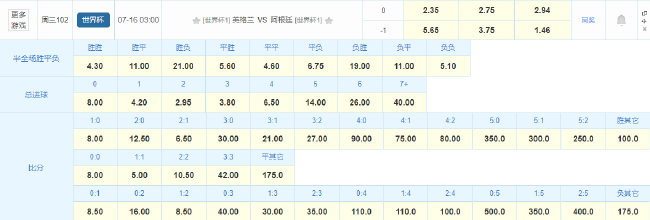 英阿半決賽競(jìng)彩首現(xiàn)三項(xiàng)賠率低于3 點(diǎn)球大戰(zhàn)概率陡增 英阿半決賽競(jìng)彩首現(xiàn)三項(xiàng)賠率低于3 點(diǎn)球大戰(zhàn)概率陡增