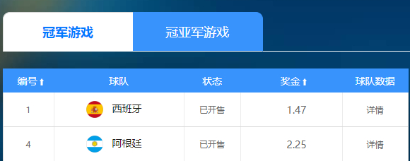 世界杯決賽對(duì)陣落定：西班牙1賠1.47碾壓阿根廷