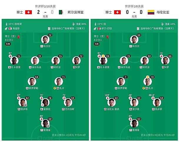 英格蘭挪威邊路纏斗，阿根廷瑞士苦戰(zhàn)在即