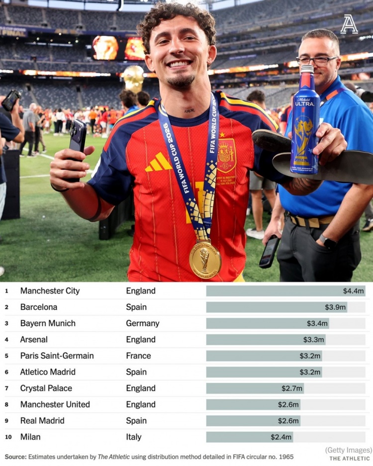 FIFA世界杯補償金：曼城440萬美元居首 巴薩390萬列次席