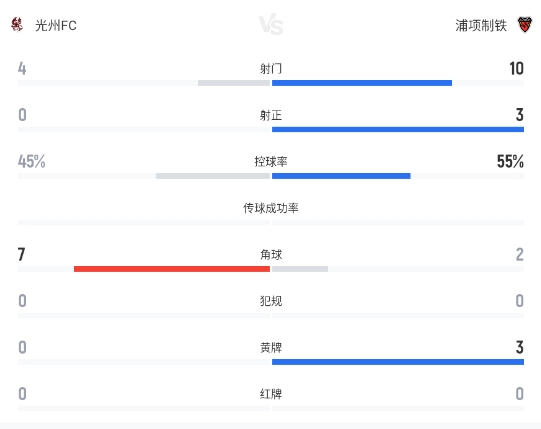 光州FC主場0-3完敗浦項(xiàng)制鐵 西矢健人鏟射破僵局