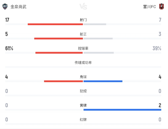 高在賢世界波，白棟圭頭槌，金泉尚武1-1富川FC
