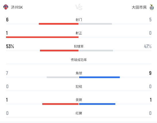 0-0！濟(jì)州SK主場悶平大田市民，全場零進(jìn)球