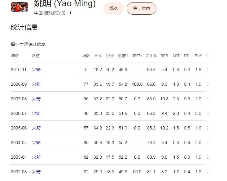 楊瀚森夏聯(lián)場均15+9.5+4.5 波特蘭媒體呼吁耐心：大器晚成者眾多
