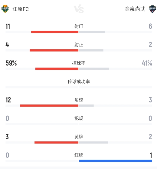 紅牌+金大元雙響，江原FC主場2-0力擒十人金泉尚武