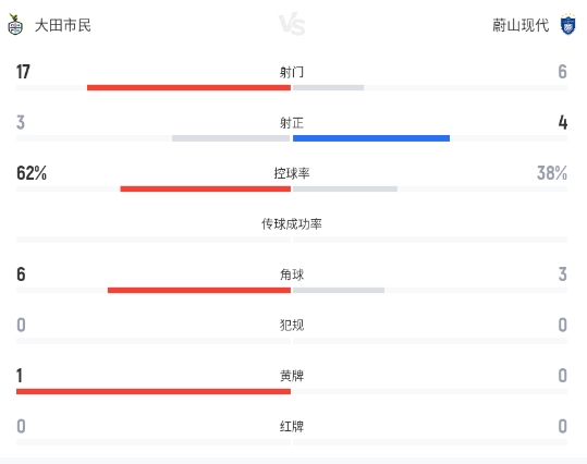崔錫炫獨(dú)中兩元，蔚山現(xiàn)代客場(chǎng)2-2逼平大田市民