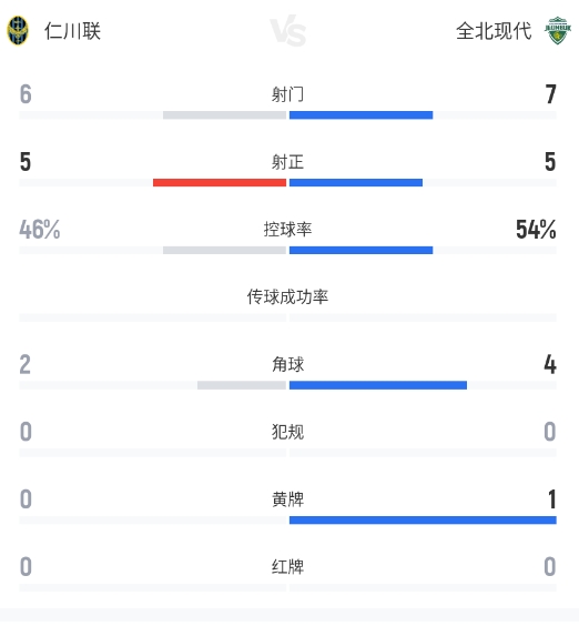 仁川聯(lián)門將高接低擋 費(fèi)爾南德斯制勝球1-0力克全北現(xiàn)代 仁川聯(lián)門將高接低擋 費(fèi)爾南德斯制勝球1-0力克全北現(xiàn)代