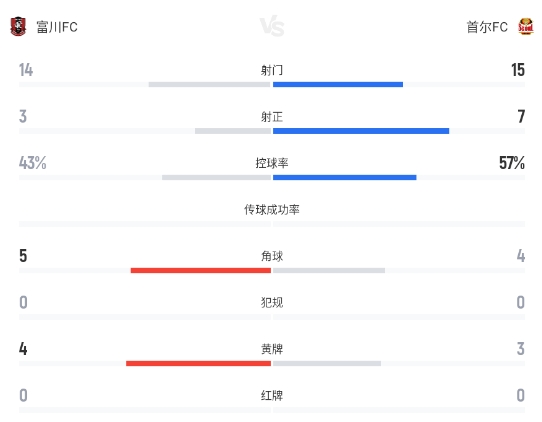 補(bǔ)時(shí)13分鐘克里馬拉絕殺，首爾FC客場(chǎng)3-1力擒富川FC