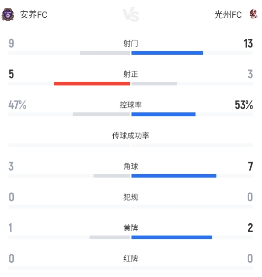 K聯(lián)賽第18輪 安養(yǎng)FC馬修斯點(diǎn)射破門遭光州絕平 1-1握手言和 K聯(lián)賽第18輪 安養(yǎng)FC馬修斯點(diǎn)射破門遭光州絕平 1-1握手言和